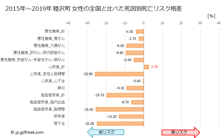 グラフ 年次 睦沢町(千葉県)の死亡原因の構成と死亡リスク格差(全国比) 睦沢町 女性の全国と比べた死因別死亡リスク格差
