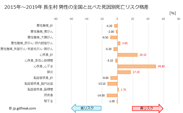グラフ 年次 長生村(千葉県)の死亡原因の構成と死亡リスク格差(全国比) 長生村 男性の全国と比べた死因別死亡リスク格差