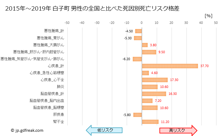 グラフ 年次 白子町(千葉県)の死亡原因の構成と死亡リスク格差(全国比) 白子町 男性の全国と比べた死因別死亡リスク格差