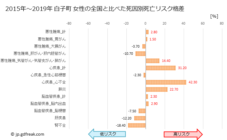 グラフ 年次 白子町(千葉県)の死亡原因の構成と死亡リスク格差(全国比) 白子町 女性の全国と比べた死因別死亡リスク格差