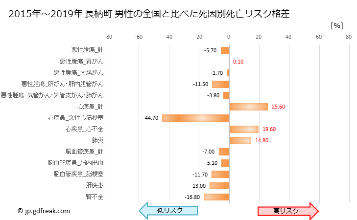 グラフ 年次 長柄町(千葉県)の死亡原因の構成と死亡リスク格差(全国比) 長柄町 男性の全国と比べた死因別死亡リスク格差
