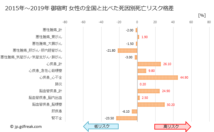 グラフ 年次 御宿町(千葉県)の死亡原因の構成と死亡リスク格差(全国比) 御宿町 女性の全国と比べた死因別死亡リスク格差