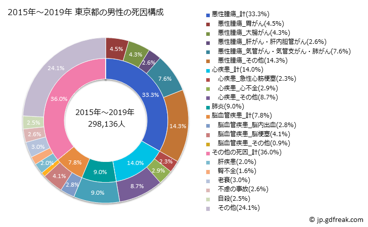 グラフ 年次 東京都の死亡原因の構成と死亡リスク格差(全国比) 2015年～2019年 東京都の男性の死因構成