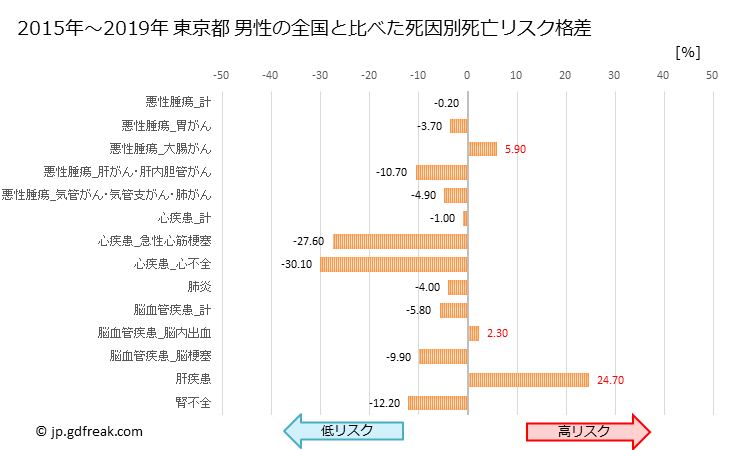 グラフ 年次 東京都の死亡原因の構成と死亡リスク格差(全国比) 東京都 男性の全国と比べた死因別死亡リスク格差