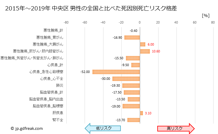 グラフ 年次 中央区(東京都)の死亡原因の構成と死亡リスク格差(全国比) 中央区 男性の全国と比べた死因別死亡リスク格差