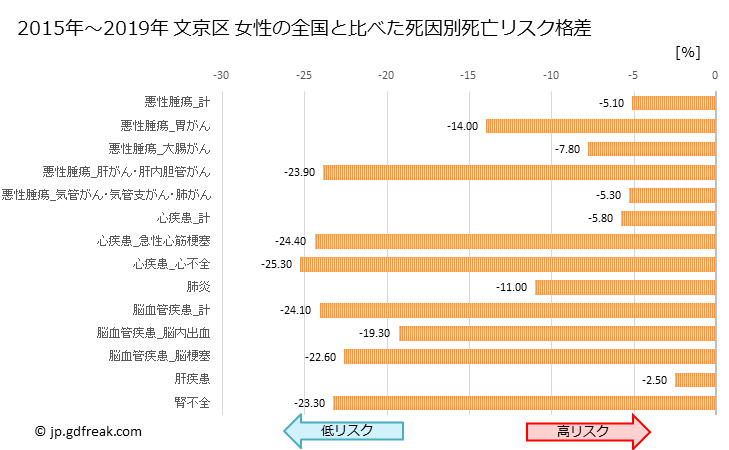 グラフ 年次 文京区(東京都)の死亡原因の構成と死亡リスク格差(全国比) 文京区 女性の全国と比べた死因別死亡リスク格差