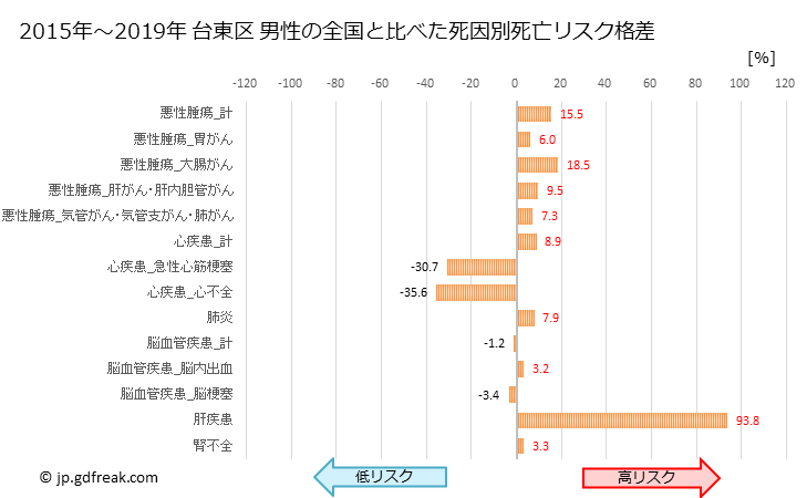 グラフ 年次 台東区(東京都)の死亡原因の構成と死亡リスク格差(全国比) 台東区 男性の全国と比べた死因別死亡リスク格差