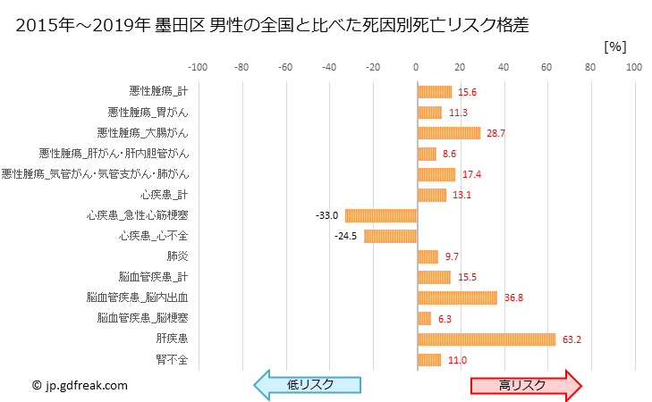 グラフ 年次 墨田区(東京都)の死亡原因の構成と死亡リスク格差(全国比) 墨田区 男性の全国と比べた死因別死亡リスク格差