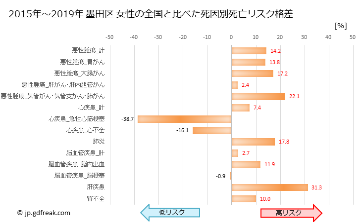グラフ 年次 墨田区(東京都)の死亡原因の構成と死亡リスク格差(全国比) 墨田区 女性の全国と比べた死因別死亡リスク格差