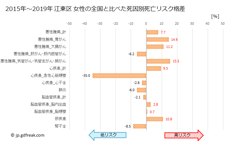 グラフ 年次 江東区(東京都)の死亡原因の構成と死亡リスク格差(全国比) 江東区 女性の全国と比べた死因別死亡リスク格差