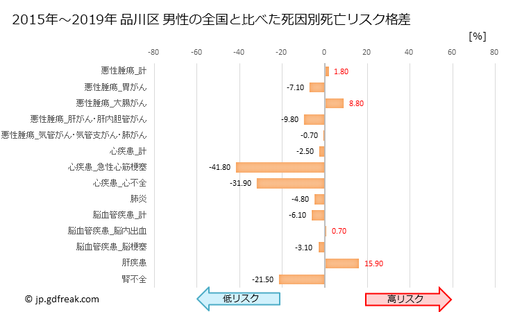 グラフ 年次 品川区(東京都)の死亡原因の構成と死亡リスク格差(全国比) 品川区 男性の全国と比べた死因別死亡リスク格差