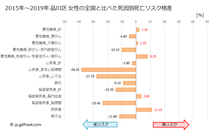 グラフ 年次 品川区(東京都)の死亡原因の構成と死亡リスク格差(全国比) 品川区 女性の全国と比べた死因別死亡リスク格差