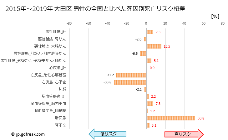 グラフ 年次 大田区(東京都)の死亡原因の構成と死亡リスク格差(全国比) 大田区 男性の全国と比べた死因別死亡リスク格差