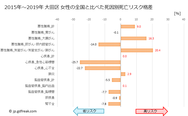 グラフ 年次 大田区(東京都)の死亡原因の構成と死亡リスク格差(全国比) 大田区 女性の全国と比べた死因別死亡リスク格差