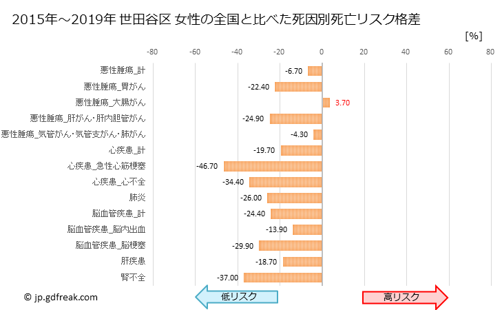 グラフ 年次 世田谷区(東京都)の死亡原因の構成と死亡リスク格差(全国比) 世田谷区 女性の全国と比べた死因別死亡リスク格差