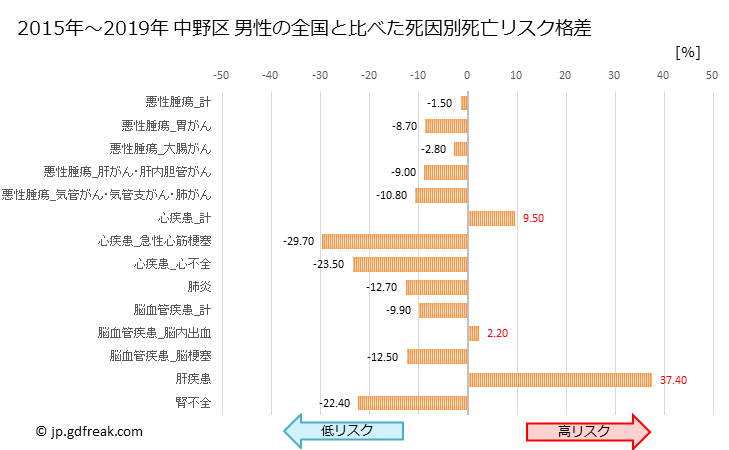 グラフ 年次 中野区(東京都)の死亡原因の構成と死亡リスク格差(全国比) 中野区 男性の全国と比べた死因別死亡リスク格差