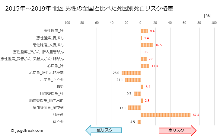 グラフ 年次 北区(東京都)の死亡原因の構成と死亡リスク格差(全国比) 北区 男性の全国と比べた死因別死亡リスク格差
