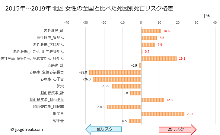グラフ 年次 北区(東京都)の死亡原因の構成と死亡リスク格差(全国比) 北区 女性の全国と比べた死因別死亡リスク格差