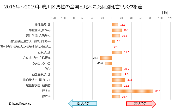 グラフ 年次 荒川区(東京都)の死亡原因の構成と死亡リスク格差(全国比) 荒川区 男性の全国と比べた死因別死亡リスク格差