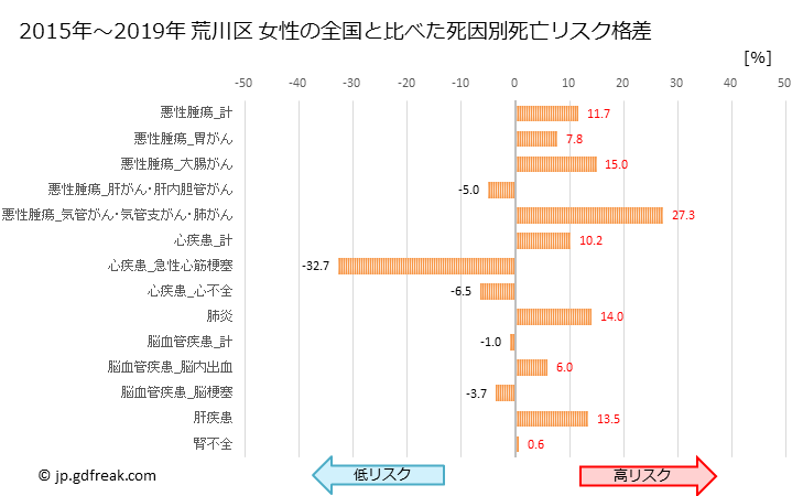 グラフ 年次 荒川区(東京都)の死亡原因の構成と死亡リスク格差(全国比) 荒川区 女性の全国と比べた死因別死亡リスク格差