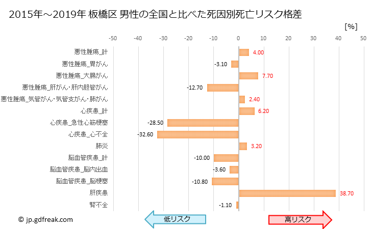 グラフ 年次 板橋区(東京都)の死亡原因の構成と死亡リスク格差(全国比) 板橋区 男性の全国と比べた死因別死亡リスク格差
