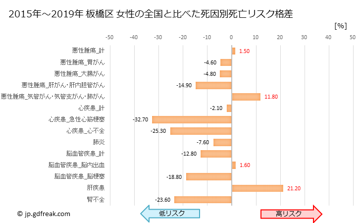 グラフ 年次 板橋区(東京都)の死亡原因の構成と死亡リスク格差(全国比) 板橋区 女性の全国と比べた死因別死亡リスク格差