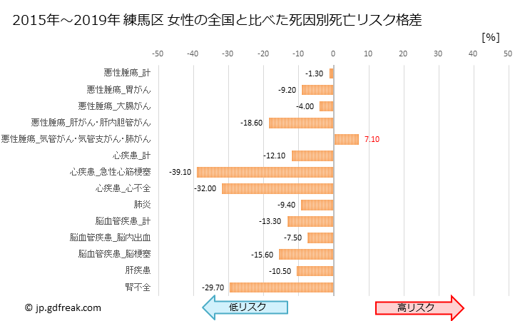 グラフ 年次 練馬区(東京都)の死亡原因の構成と死亡リスク格差(全国比) 練馬区 女性の全国と比べた死因別死亡リスク格差