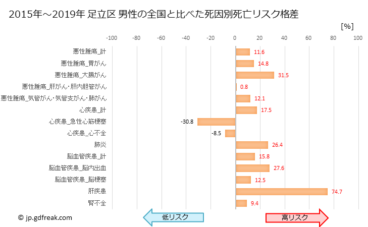 グラフ 年次 足立区(東京都)の死亡原因の構成と死亡リスク格差(全国比) 足立区 男性の全国と比べた死因別死亡リスク格差