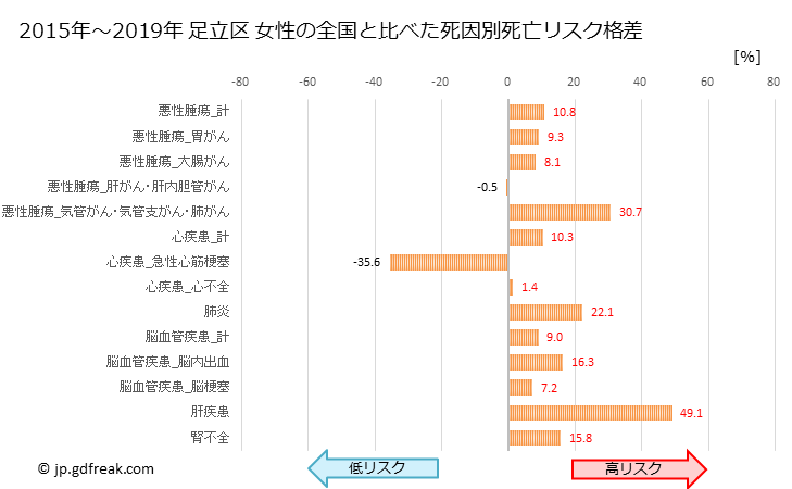 グラフ 年次 足立区(東京都)の死亡原因の構成と死亡リスク格差(全国比) 足立区 女性の全国と比べた死因別死亡リスク格差