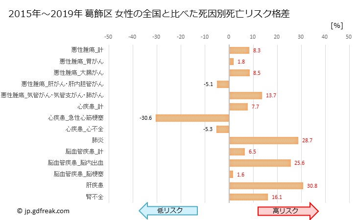 グラフ 年次 葛飾区(東京都)の死亡原因の構成と死亡リスク格差(全国比) 葛飾区 女性の全国と比べた死因別死亡リスク格差