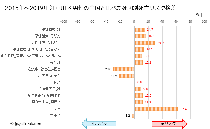 グラフ 年次 江戸川区(東京都)の死亡原因の構成と死亡リスク格差(全国比) 江戸川区 男性の全国と比べた死因別死亡リスク格差