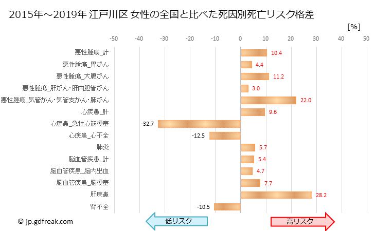 グラフ 年次 江戸川区(東京都)の死亡原因の構成と死亡リスク格差(全国比) 江戸川区 女性の全国と比べた死因別死亡リスク格差