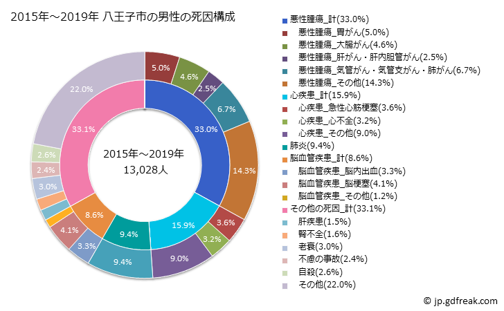グラフ 年次 八王子市(東京都)の死亡原因の構成と死亡リスク格差(全国比) 2015年～2019年 八王子市の男性の死因構成