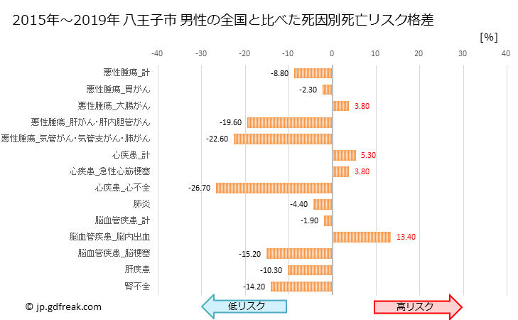 グラフ 年次 八王子市(東京都)の死亡原因の構成と死亡リスク格差(全国比) 八王子市 男性の全国と比べた死因別死亡リスク格差