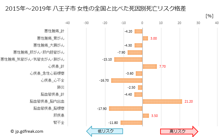 グラフ 年次 八王子市(東京都)の死亡原因の構成と死亡リスク格差(全国比) 八王子市 女性の全国と比べた死因別死亡リスク格差
