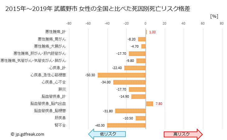 グラフ 年次 武蔵野市(東京都)の死亡原因の構成と死亡リスク格差(全国比) 武蔵野市 女性の全国と比べた死因別死亡リスク格差