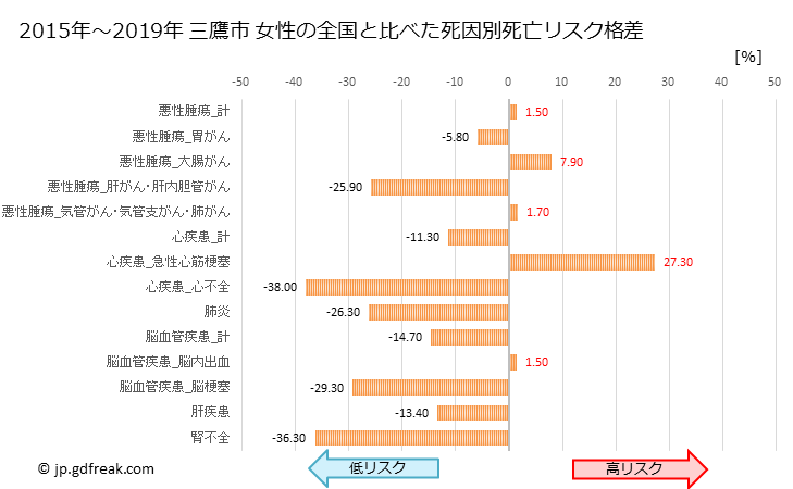 グラフ 年次 三鷹市(東京都)の死亡原因の構成と死亡リスク格差(全国比) 三鷹市 女性の全国と比べた死因別死亡リスク格差
