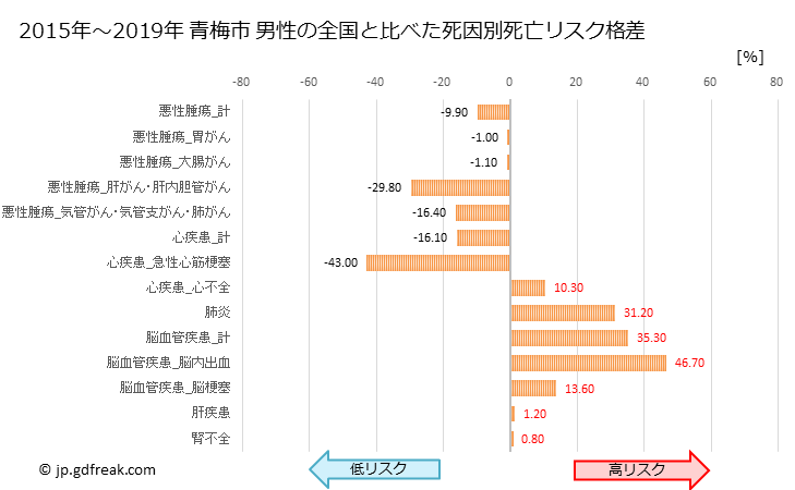 グラフ 年次 青梅市(東京都)の死亡原因の構成と死亡リスク格差(全国比) 青梅市 男性の全国と比べた死因別死亡リスク格差
