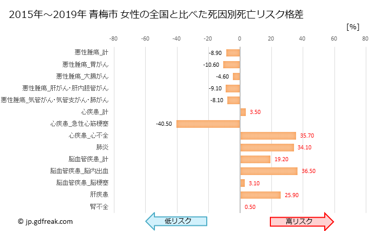 グラフ 年次 青梅市(東京都)の死亡原因の構成と死亡リスク格差(全国比) 青梅市 女性の全国と比べた死因別死亡リスク格差