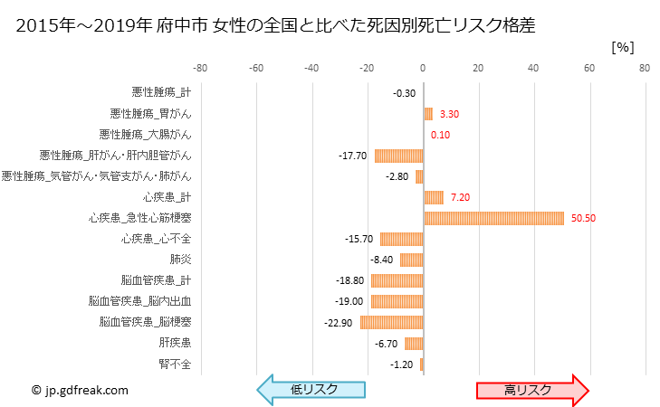 グラフ 年次 府中市(東京都)の死亡原因の構成と死亡リスク格差(全国比) 府中市 女性の全国と比べた死因別死亡リスク格差