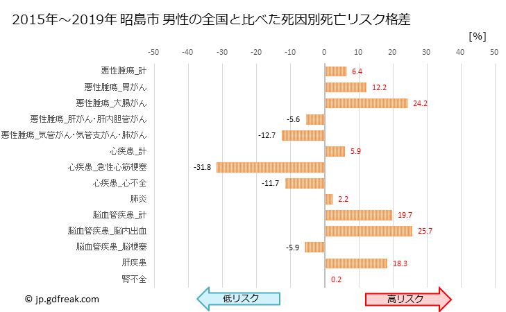 グラフ 年次 昭島市(東京都)の死亡原因の構成と死亡リスク格差(全国比) 昭島市 男性の全国と比べた死因別死亡リスク格差
