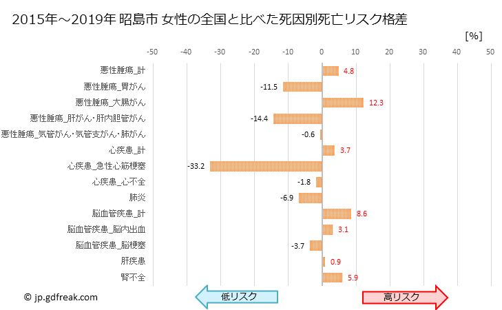 グラフ 年次 昭島市(東京都)の死亡原因の構成と死亡リスク格差(全国比) 昭島市 女性の全国と比べた死因別死亡リスク格差