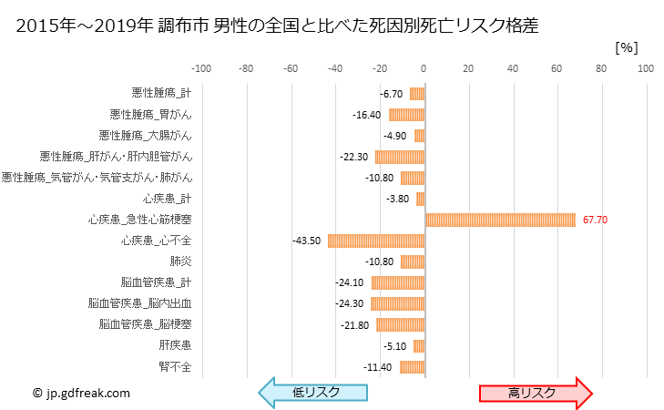 グラフ 年次 調布市(東京都)の死亡原因の構成と死亡リスク格差(全国比) 調布市 男性の全国と比べた死因別死亡リスク格差