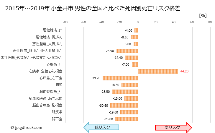 グラフ 年次 小金井市(東京都)の死亡原因の構成と死亡リスク格差(全国比) 小金井市 男性の全国と比べた死因別死亡リスク格差
