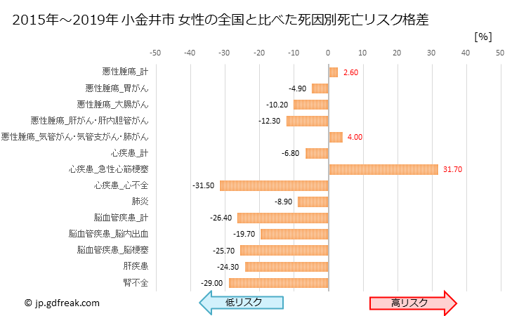グラフ 年次 小金井市(東京都)の死亡原因の構成と死亡リスク格差(全国比) 小金井市 女性の全国と比べた死因別死亡リスク格差