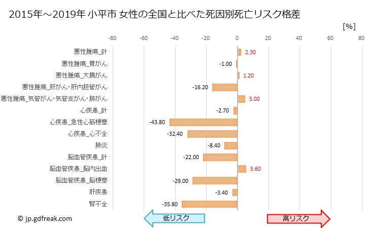グラフ 年次 小平市(東京都)の死亡原因の構成と死亡リスク格差(全国比) 小平市 女性の全国と比べた死因別死亡リスク格差