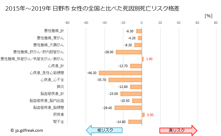 グラフ 年次 日野市(東京都)の死亡原因の構成と死亡リスク格差(全国比) 日野市 女性の全国と比べた死因別死亡リスク格差