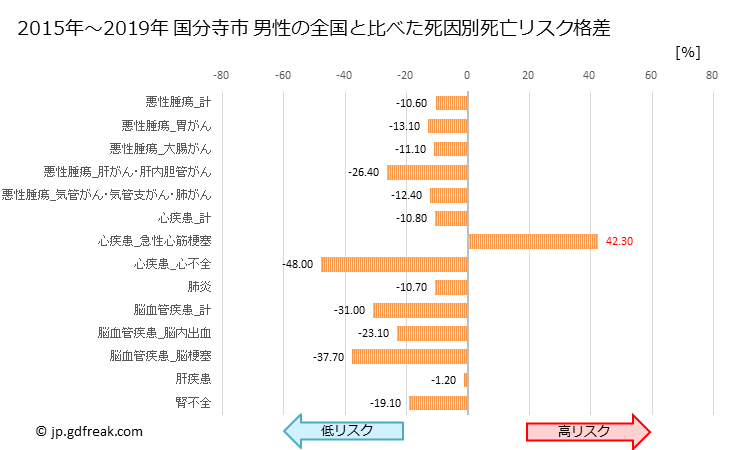 グラフ 年次 国分寺市(東京都)の死亡原因の構成と死亡リスク格差(全国比) 国分寺市 男性の全国と比べた死因別死亡リスク格差
