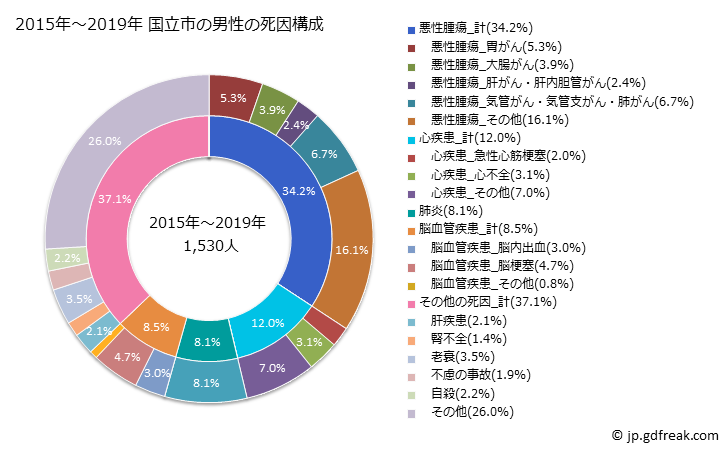 グラフ 年次 国立市(東京都)の死亡原因の構成と死亡リスク格差(全国比) 2015年～2019年 国立市の男性の死因構成