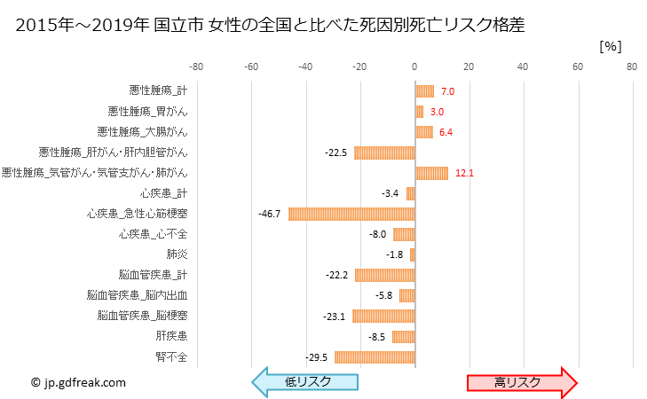 グラフ 年次 国立市(東京都)の死亡原因の構成と死亡リスク格差(全国比) 国立市 女性の全国と比べた死因別死亡リスク格差